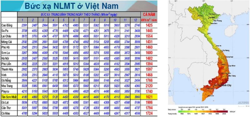 biểu đồ bức xạ năng lượng mặt trời ở việt nam