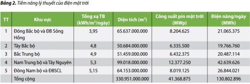 tiềm năng năng lượng mặt trời